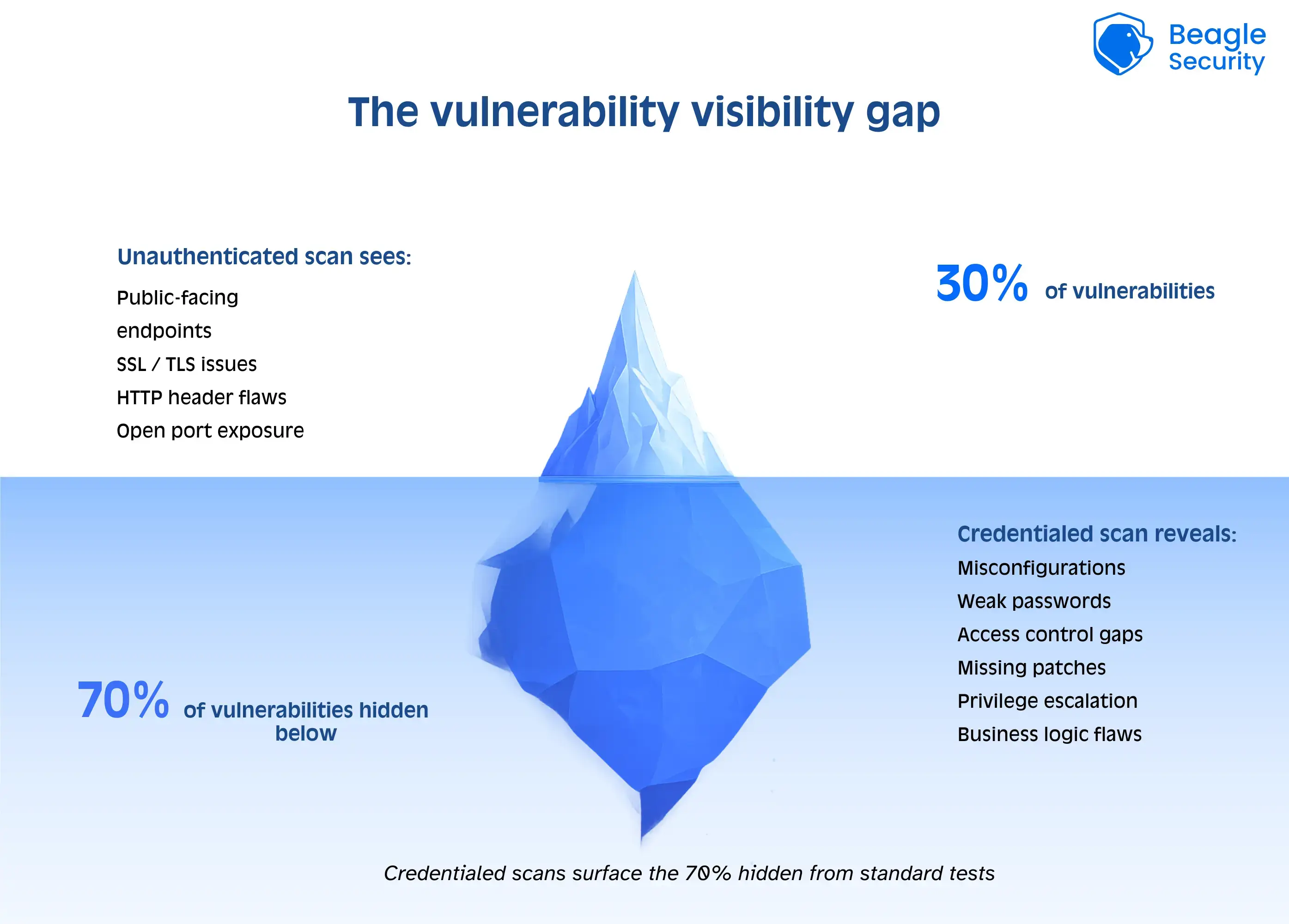 Vulnerability visibility gap