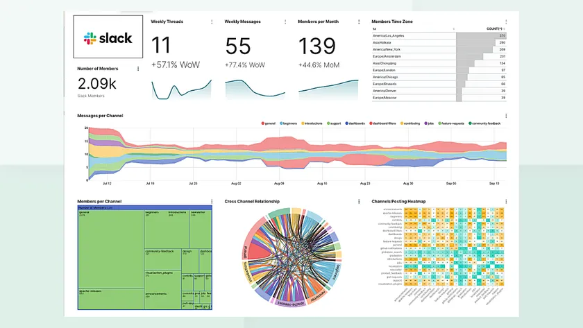 Slack dashboard with charts, graphs, and metrics. Slack dashboard with charts, graphs, and metrics.