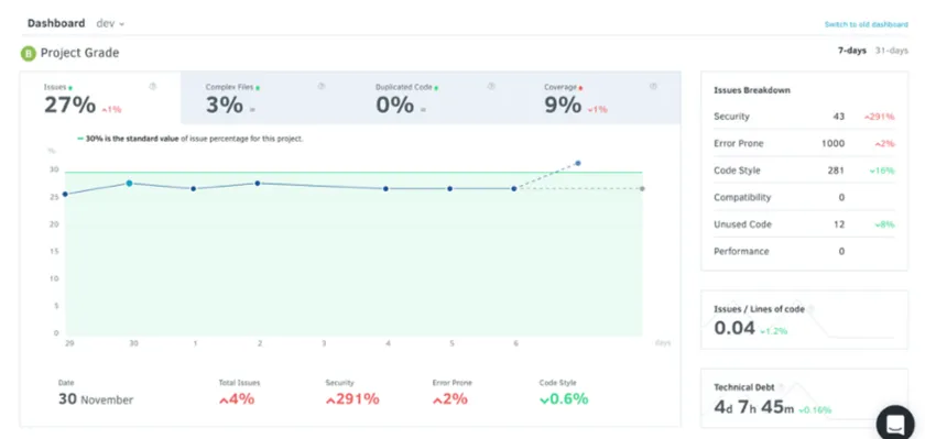 Codacy dashboard showing project grade, issue breakdown, and technical debt. Codacy dashboard showing project grade, issue breakdown, and technical debt.