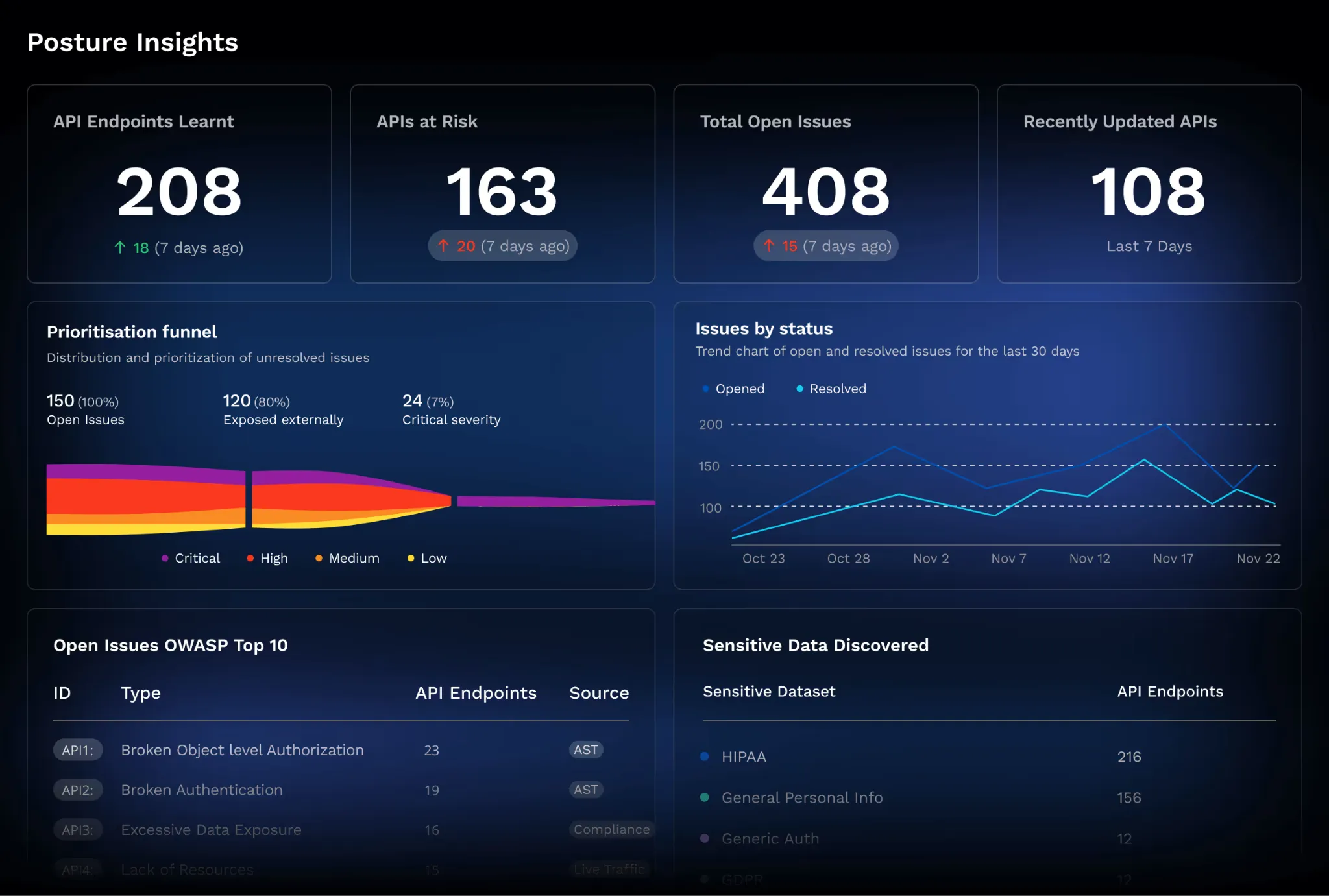 Traceable AI dashboard with charts and tables summarizing security data. Traceable AI dashboard with charts and tables summarizing security data.