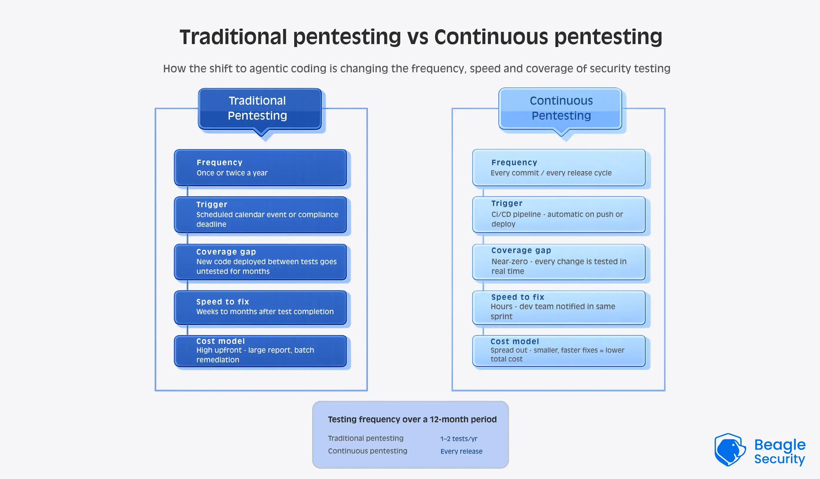 Traditional vs continuous pentest