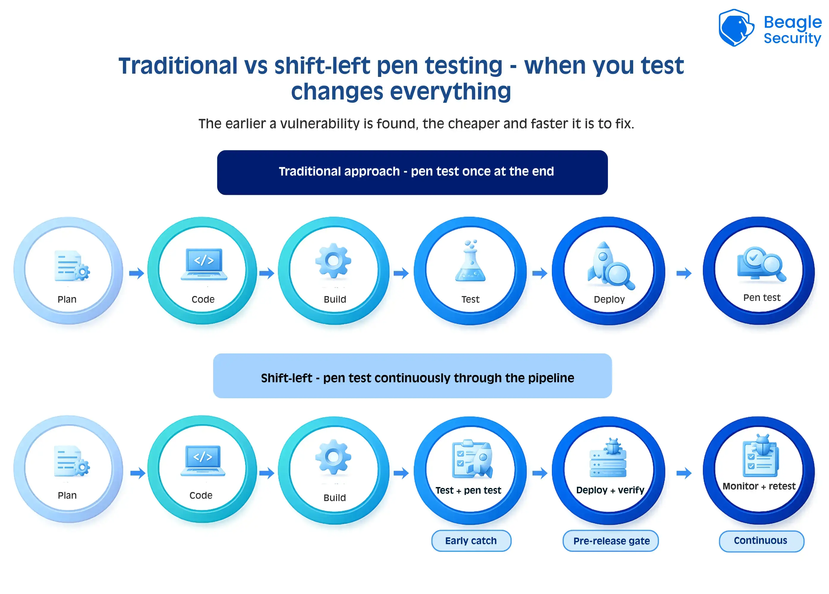 Traditional vs shift-left pen testing — when you test changes everything