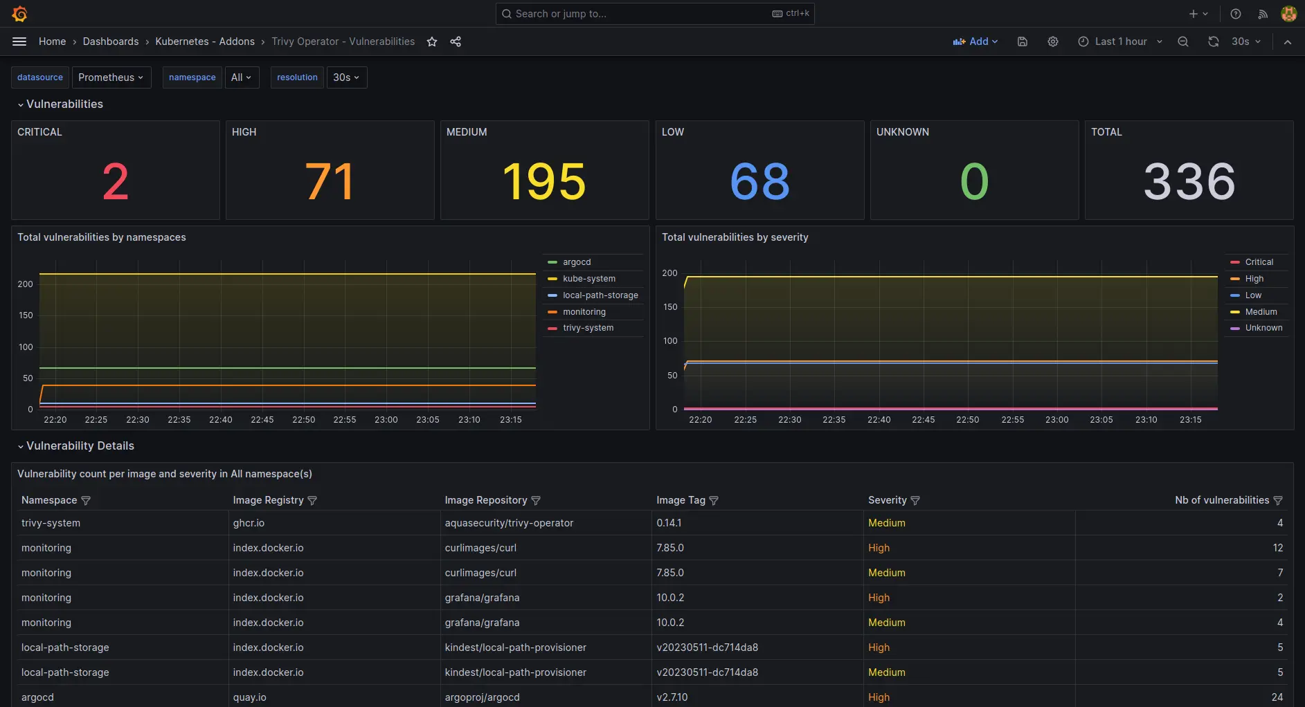 Trivy dashboard