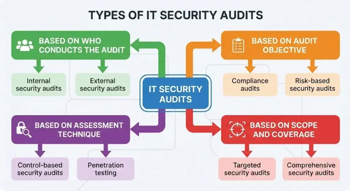 Audit Types Diagram