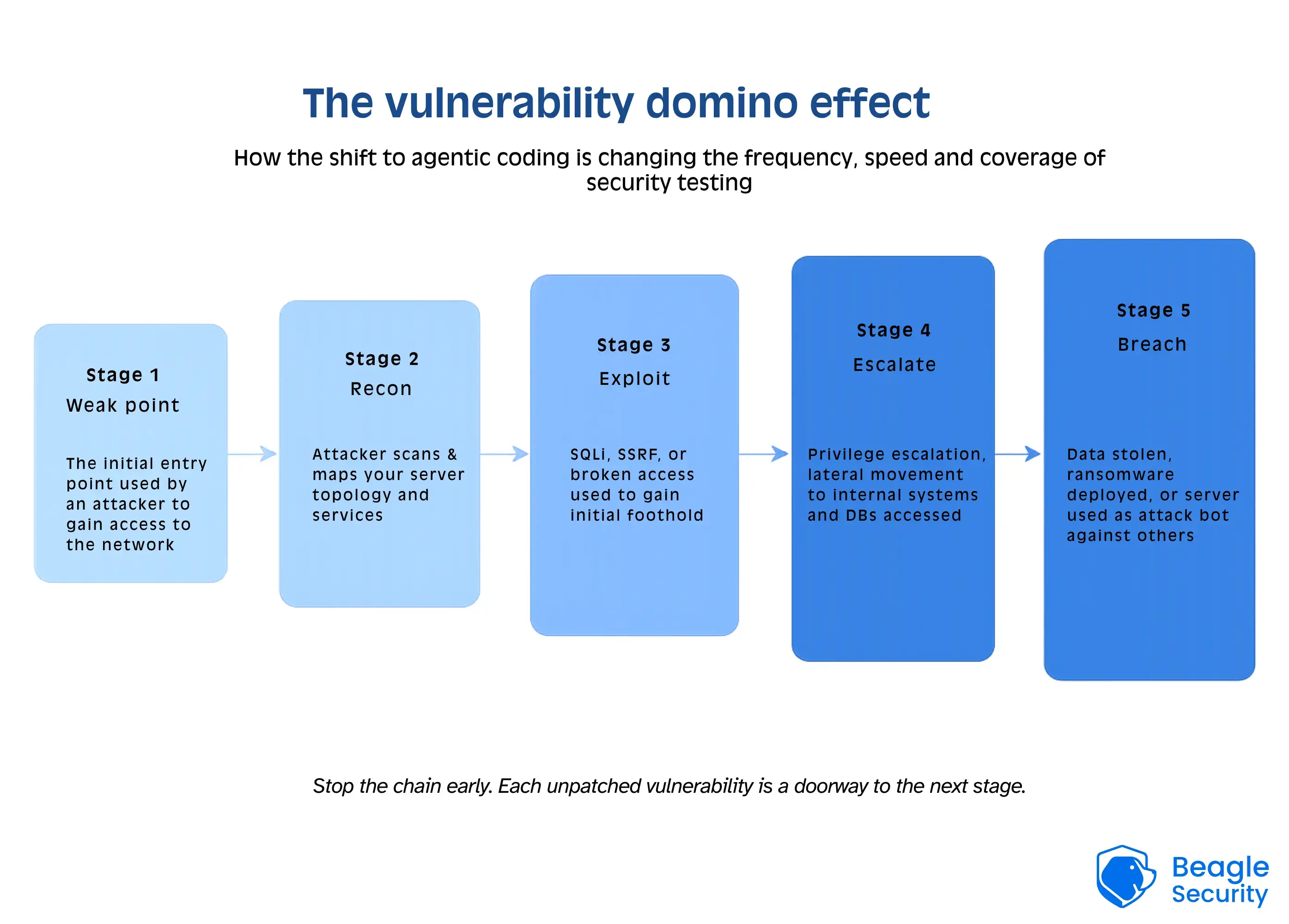 The vulnerability domino effect infographic