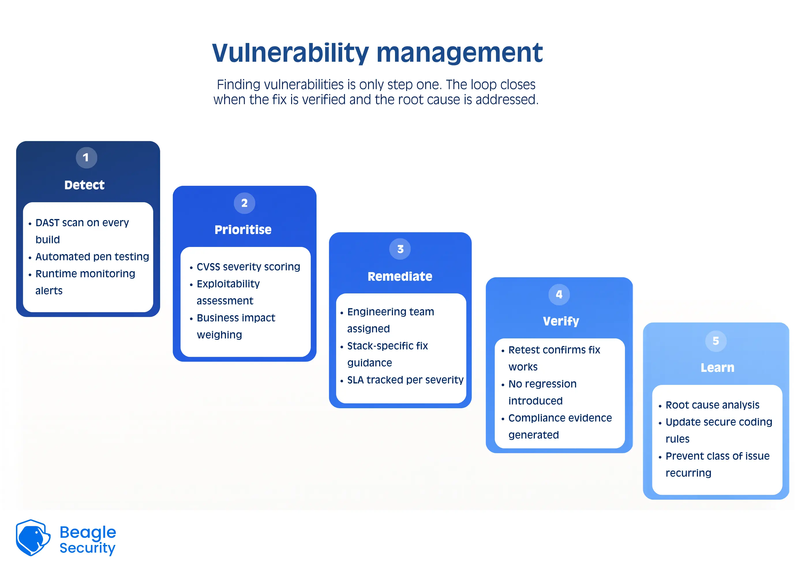 Vulnerability management Vulnerability management