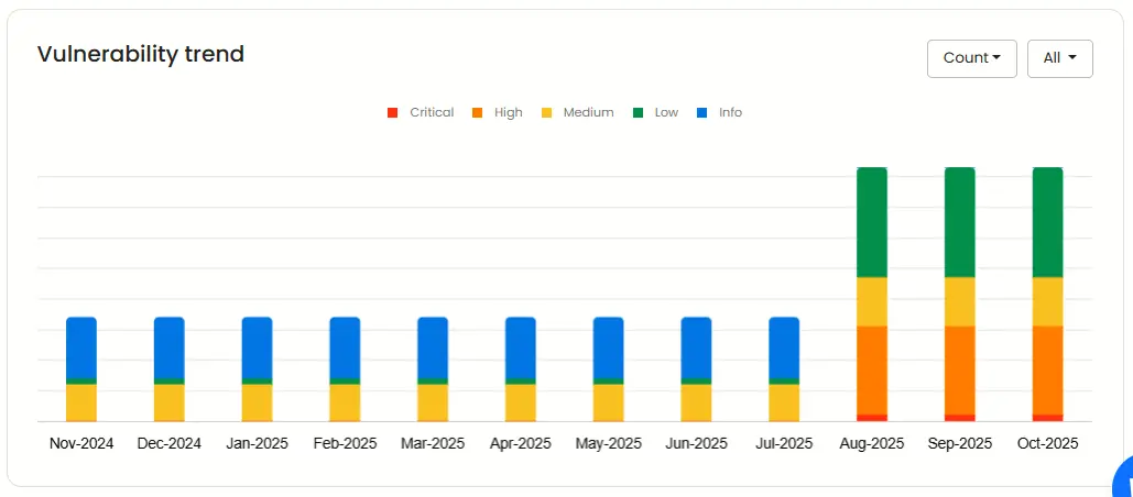 A bar graph of vulnerability trend