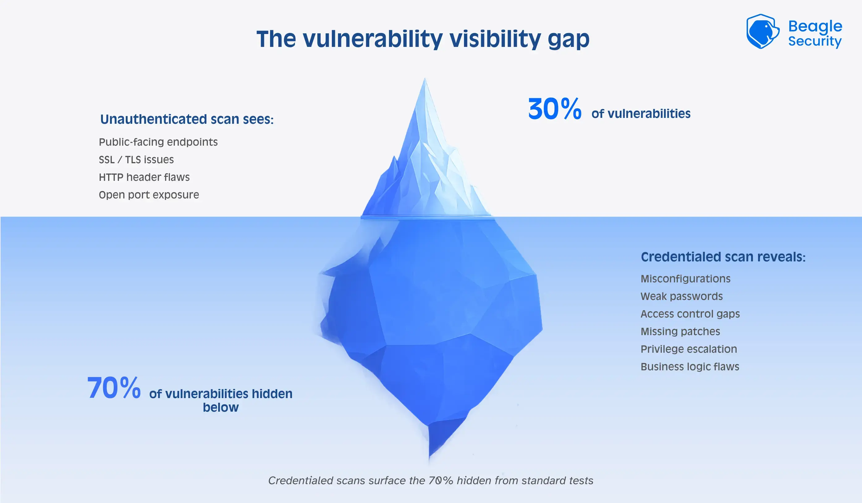 Vulnerability visibility gap