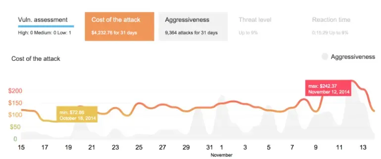 Wallarm API Security
