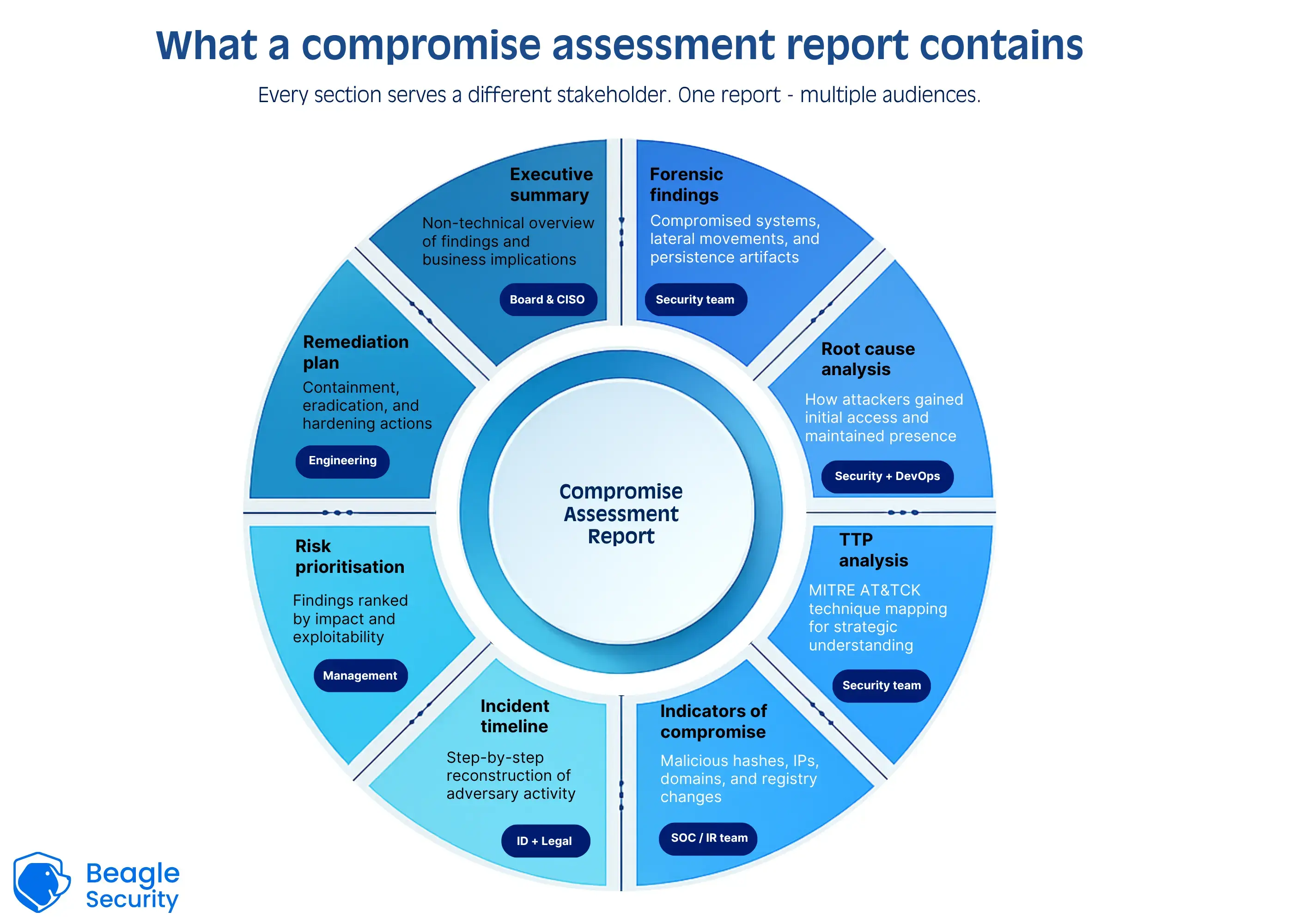 What a compromise assessment report contains