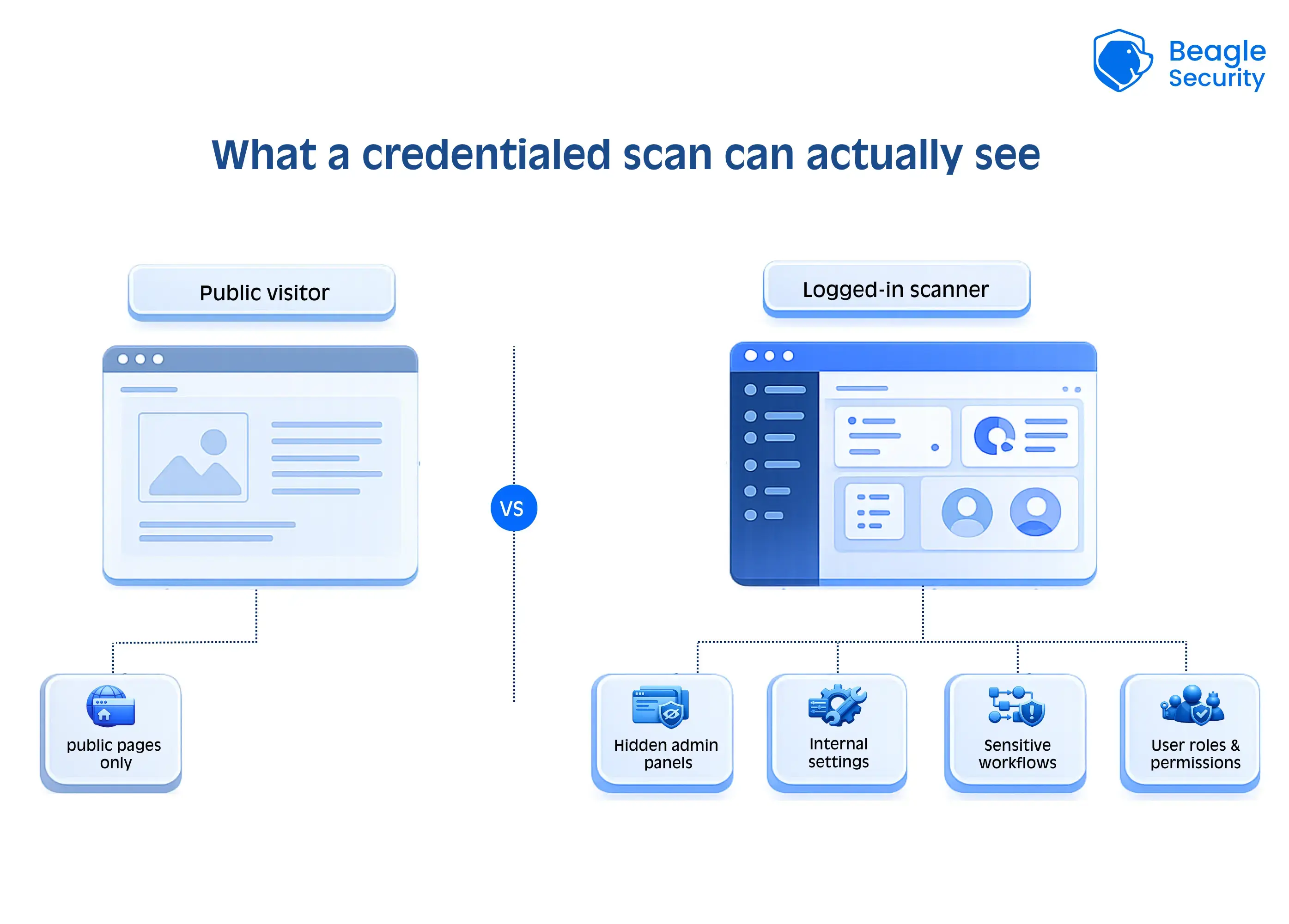 What a credentialed scan can actually see