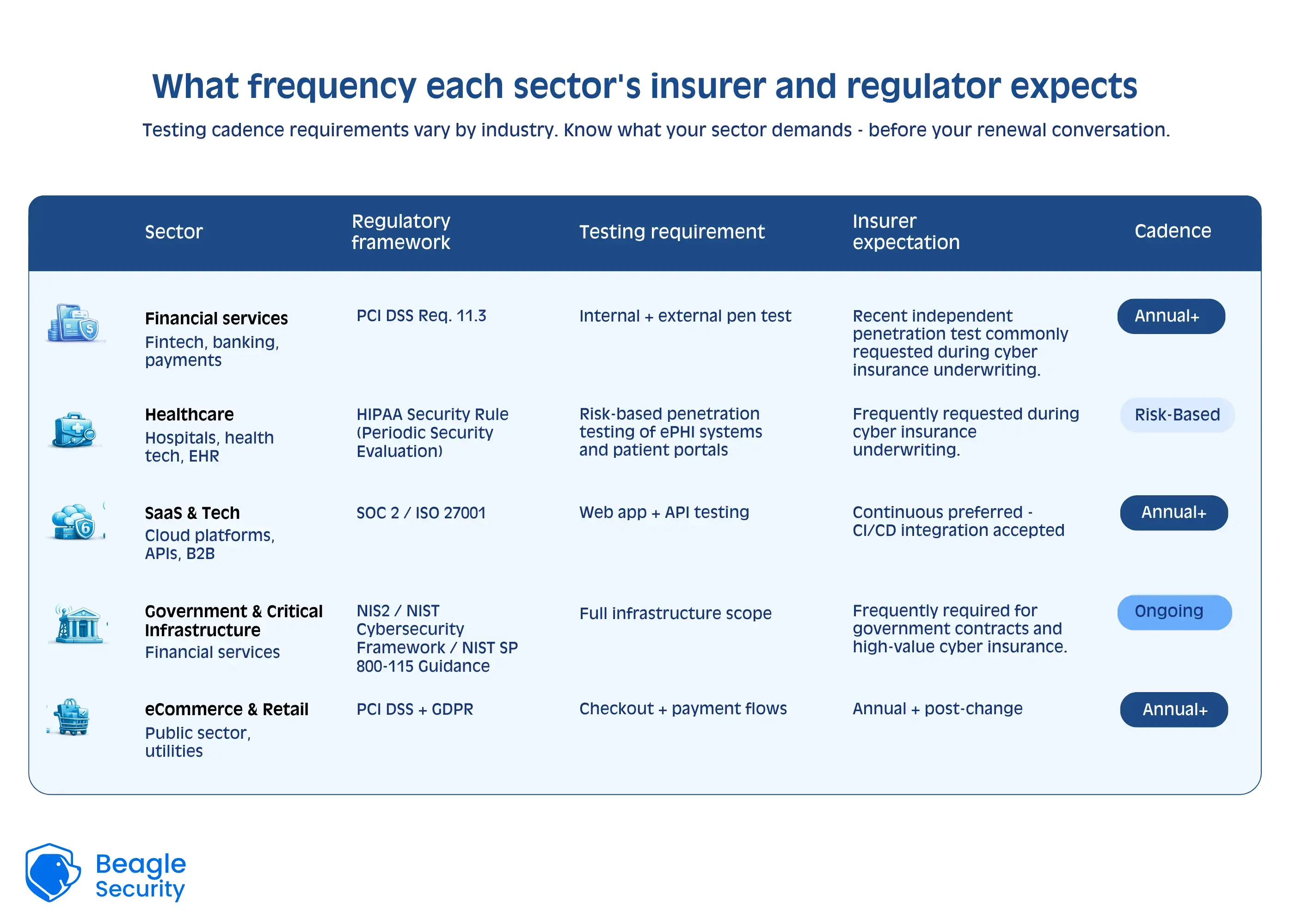What frequency each sector's insurer and regulator expects