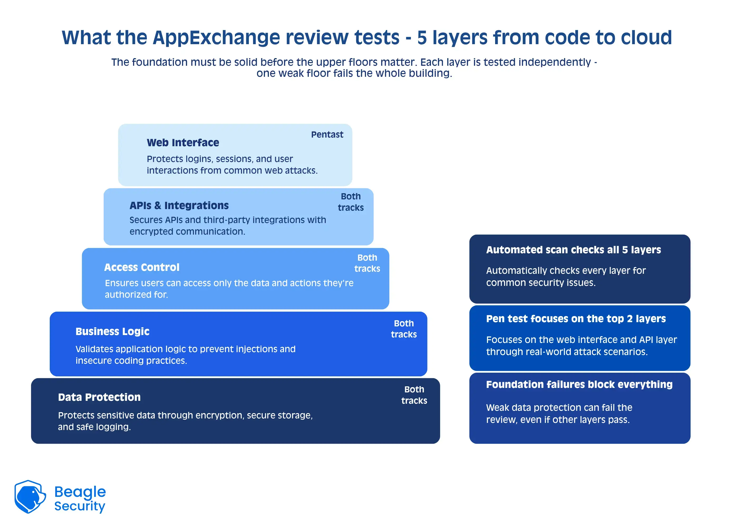 What the AppExchange review tests - 5 layers from code to cloud