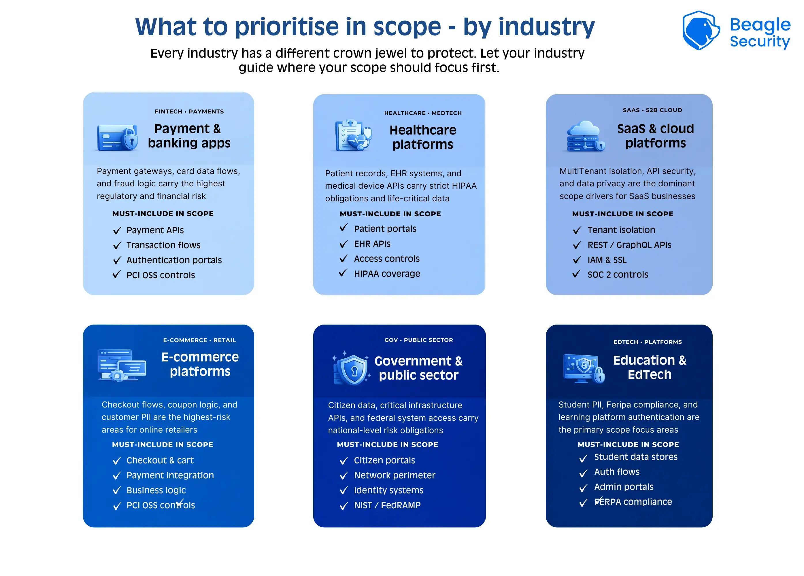 What to prioritise in scope - by industry