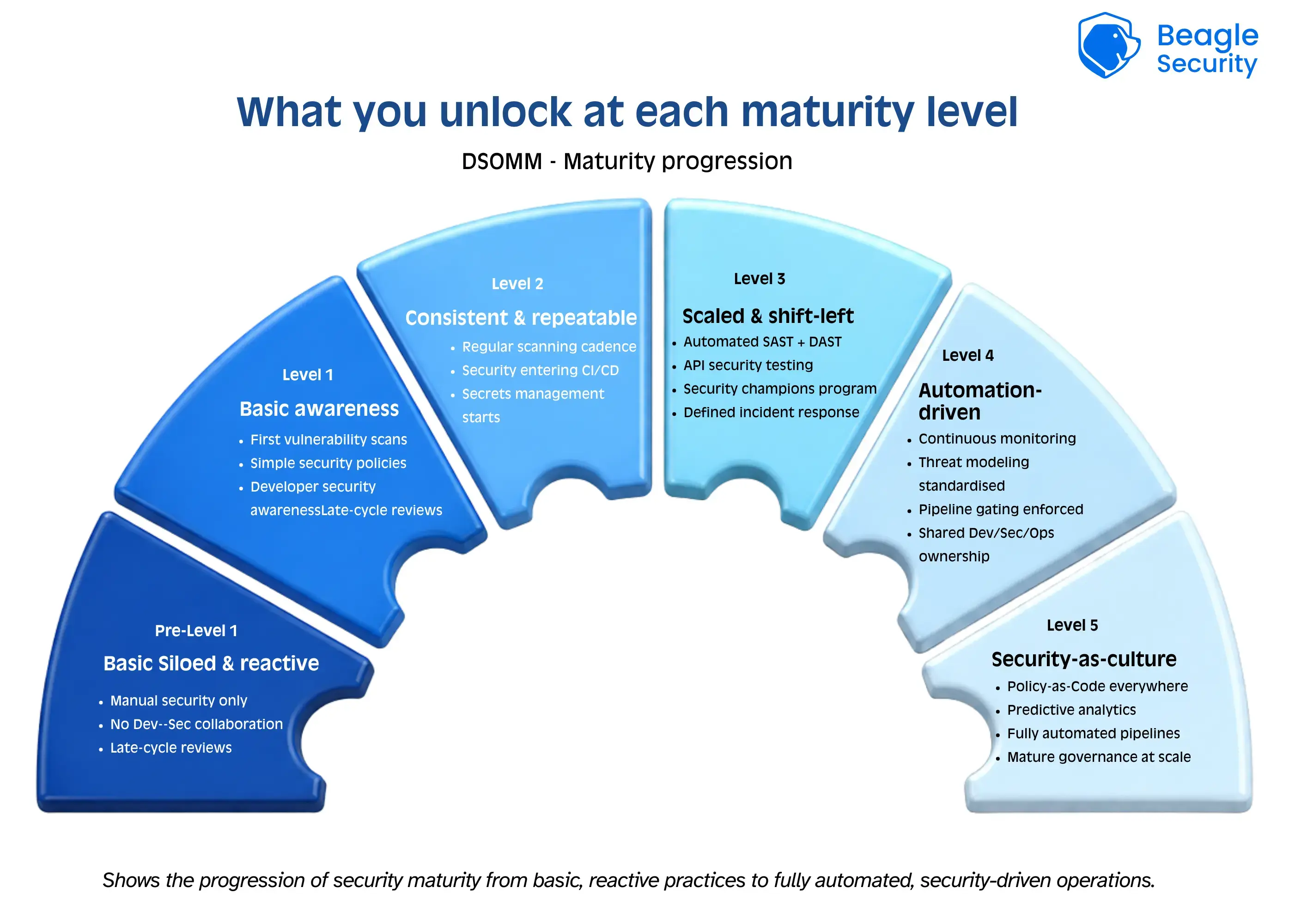 What you unlock at each maturity level What you unlock at each maturity level