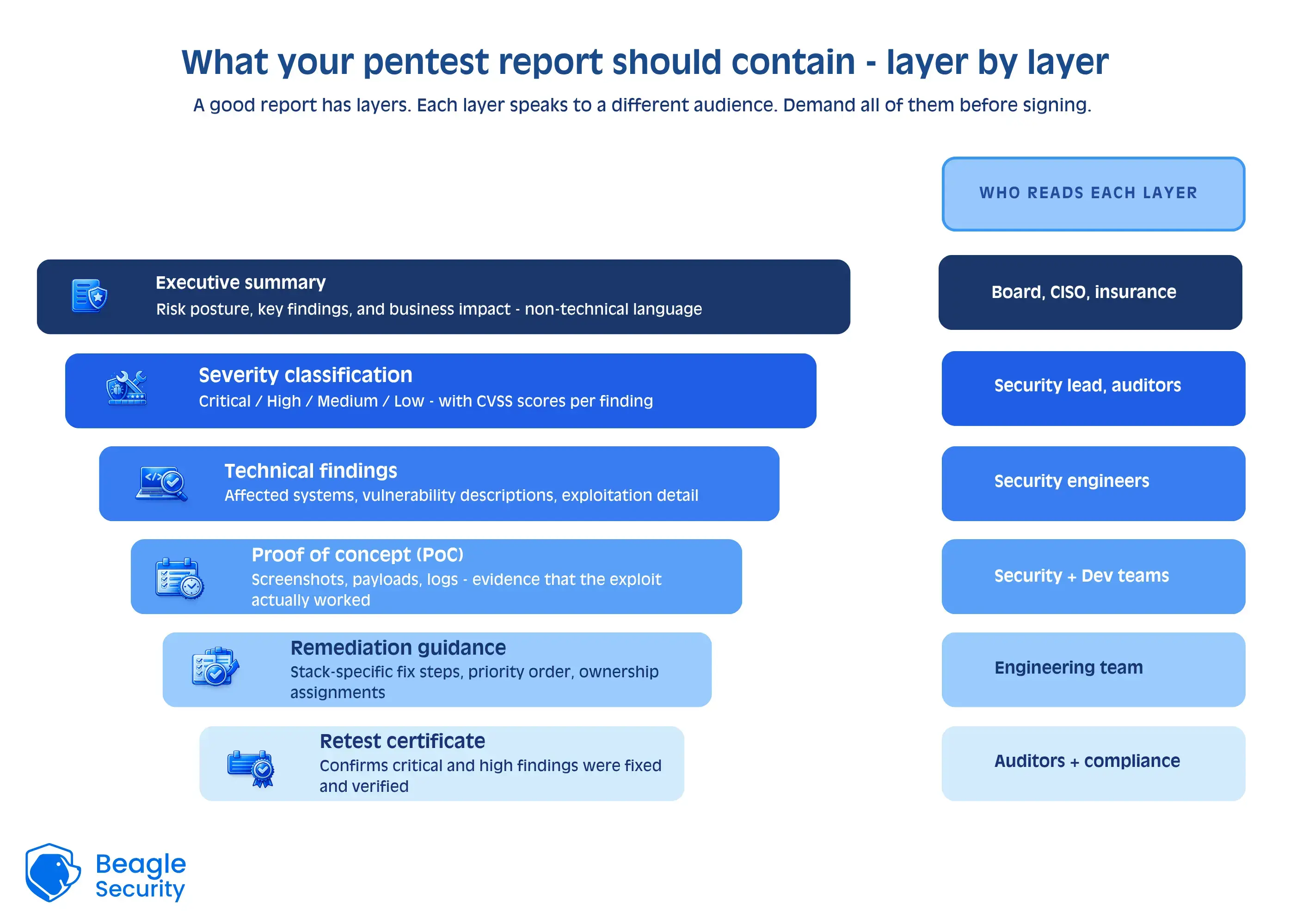 What your pentest report should contain - layer by layer