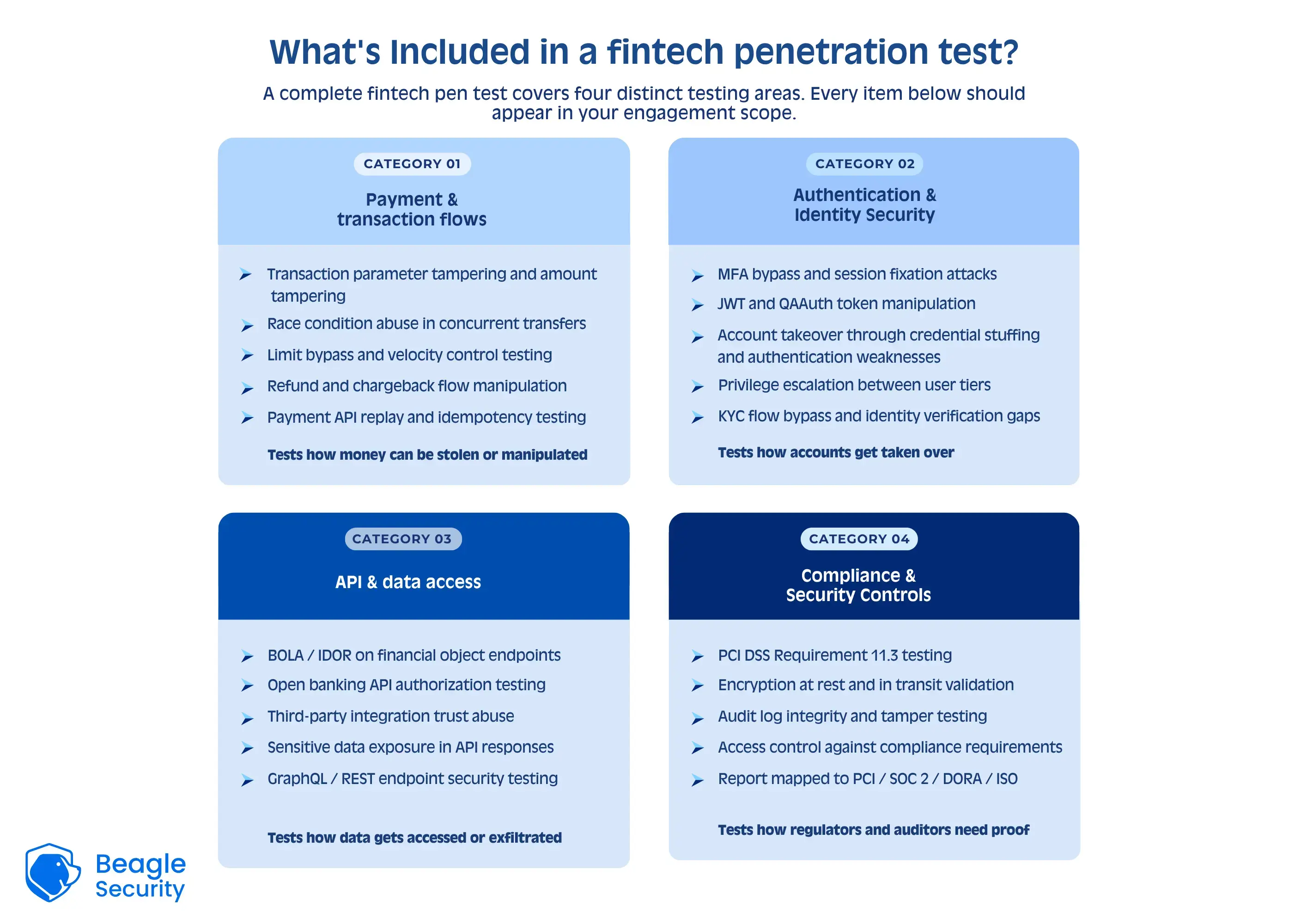 What's Included in a fintech penetration test