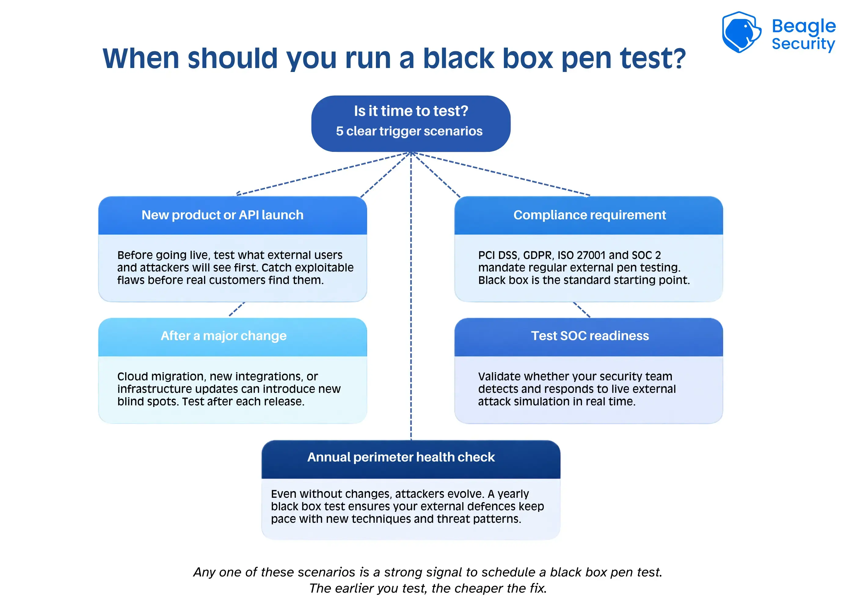 When should you run a black box pen test