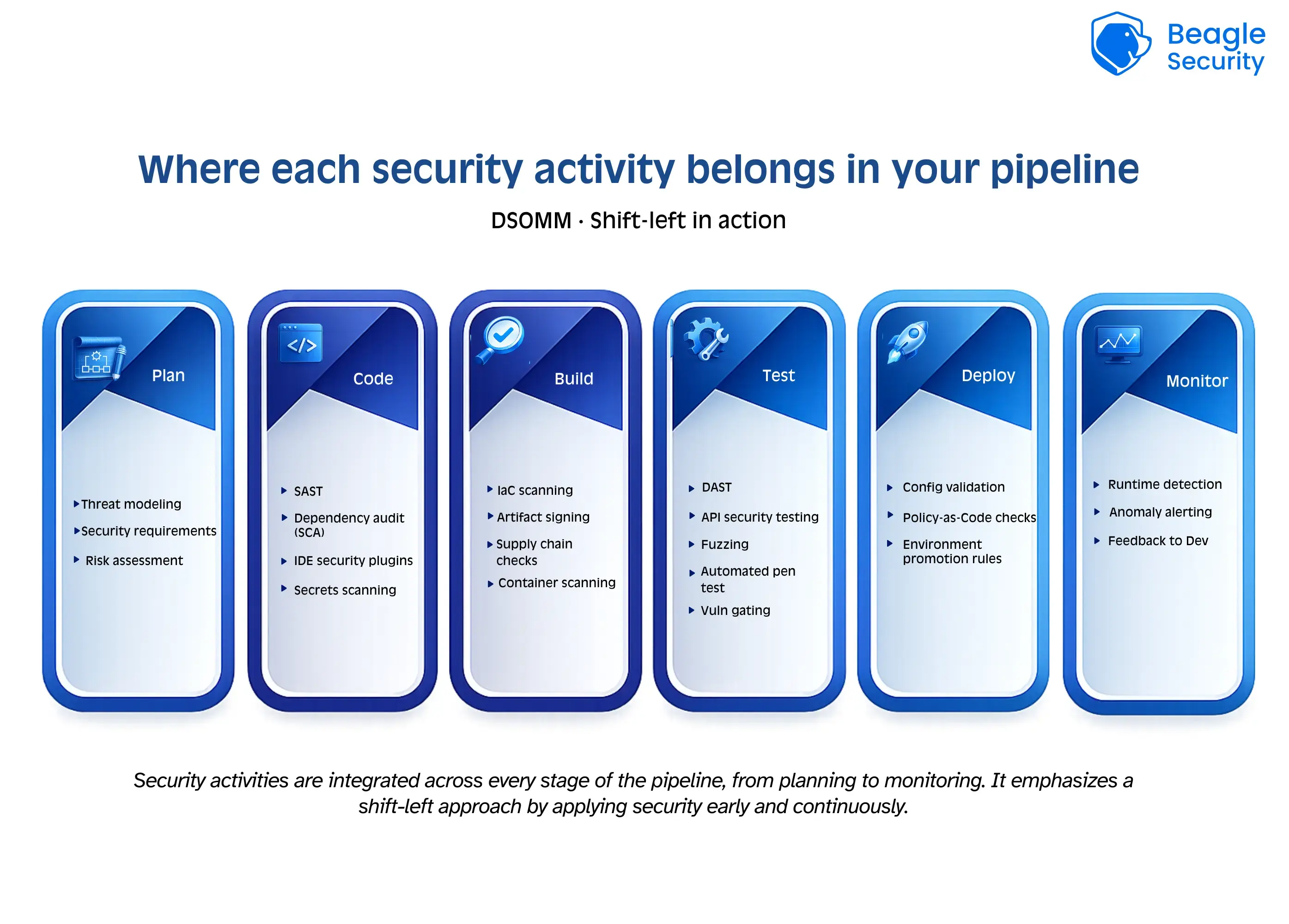 Where each security activity belongs in your pipeline Where each security activity belongs in your pipeline