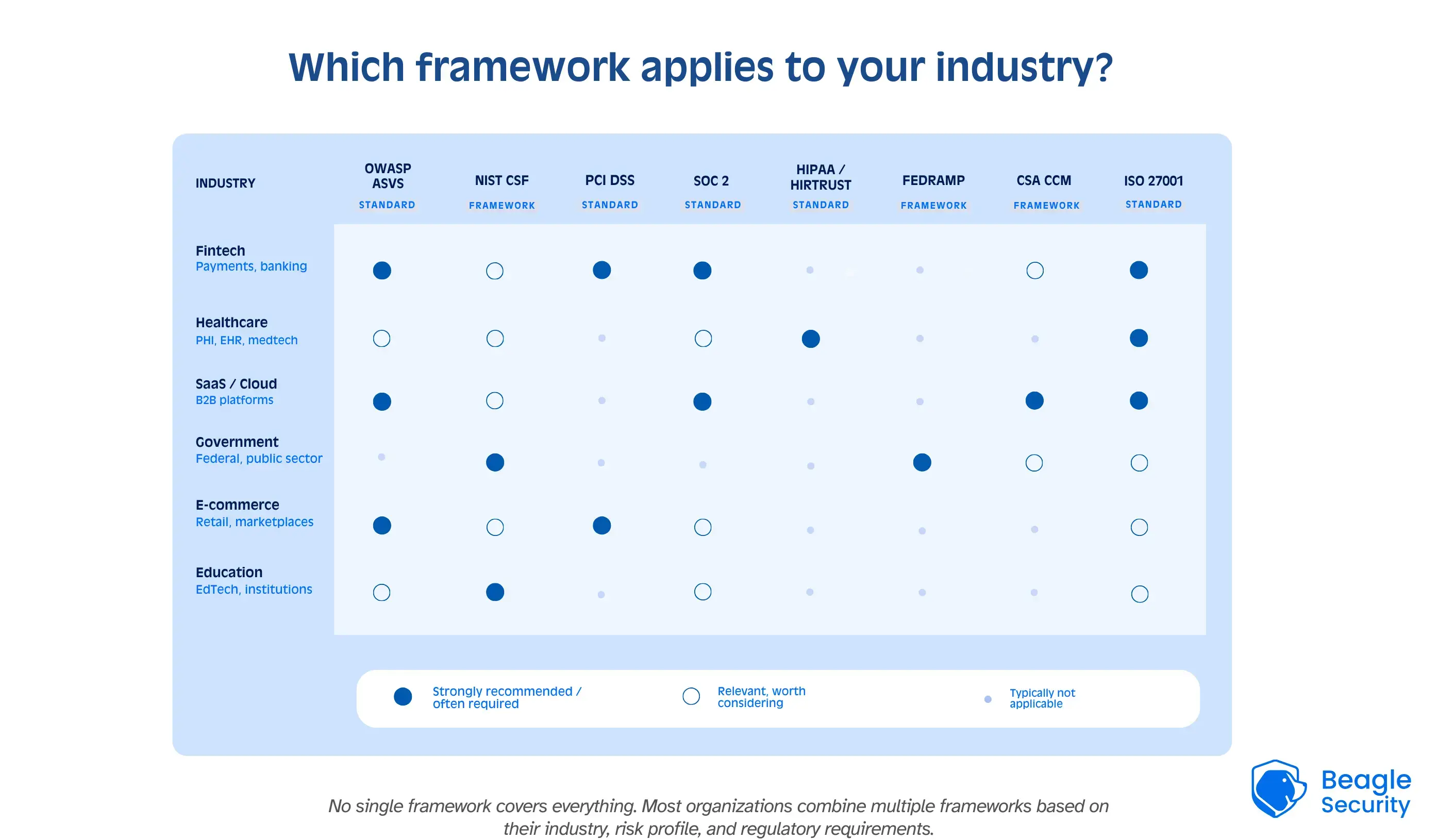 Which framework applies to your industry Which framework applies to your industry