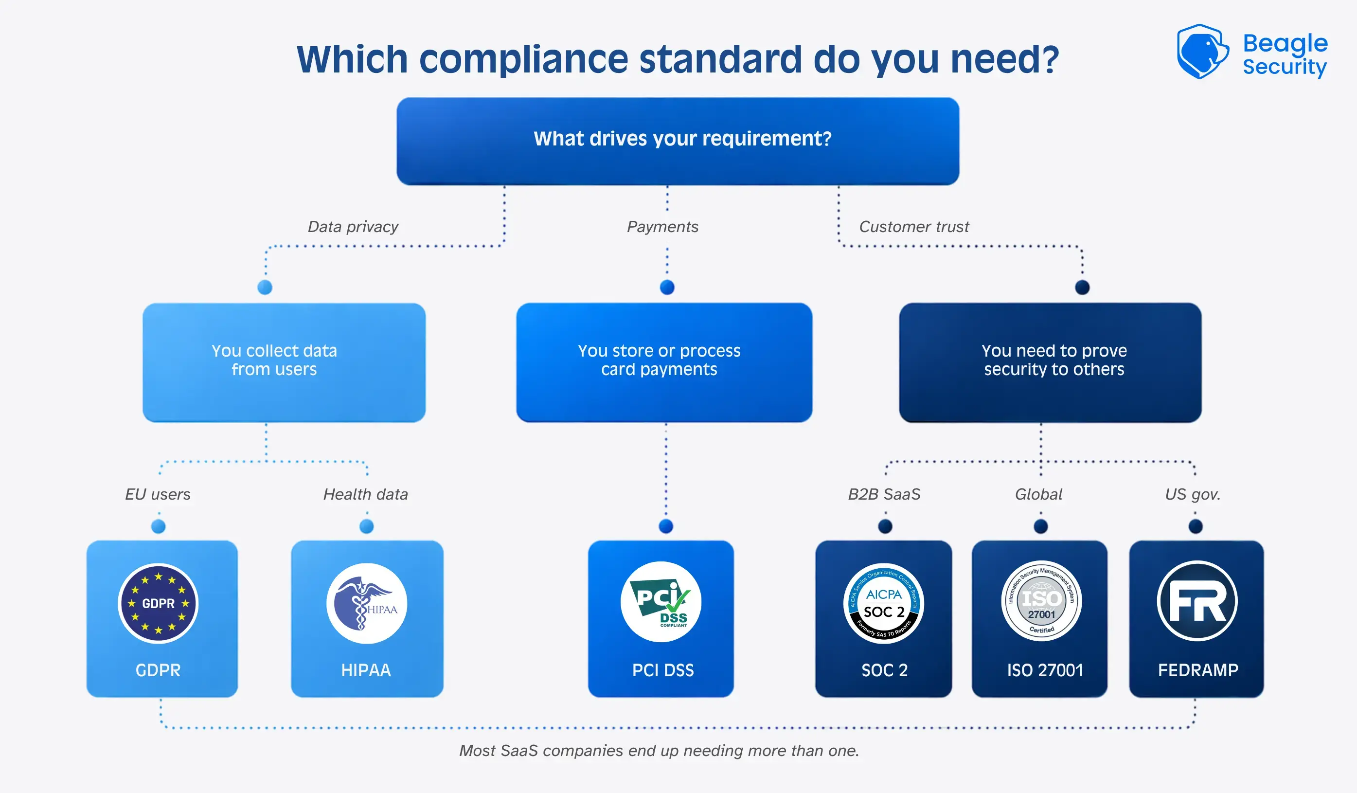 Which compliance standards do you need?
