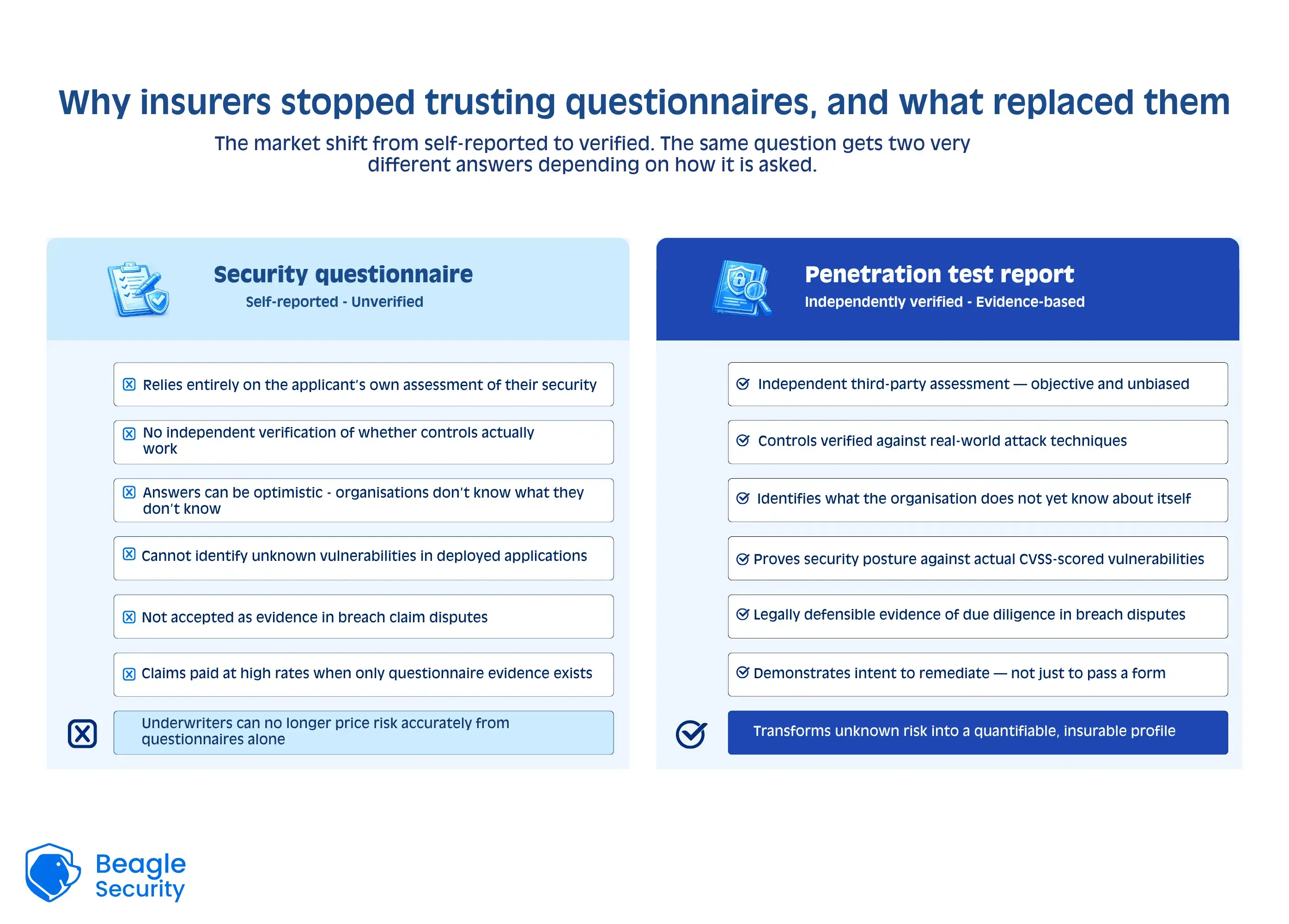 Why insurers stopped trusting questionnaires, and what replaced them