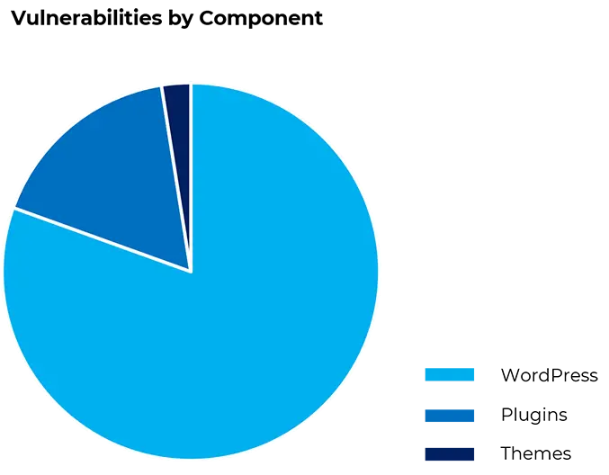 WordPress graph