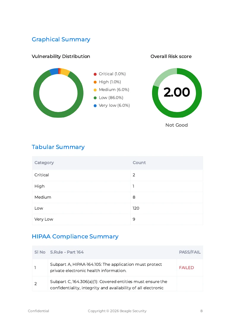 Page 8 of the sample HIPAA report showing vulnerability distribution, overall risk score, severity counts, and HIPAA compliance summary