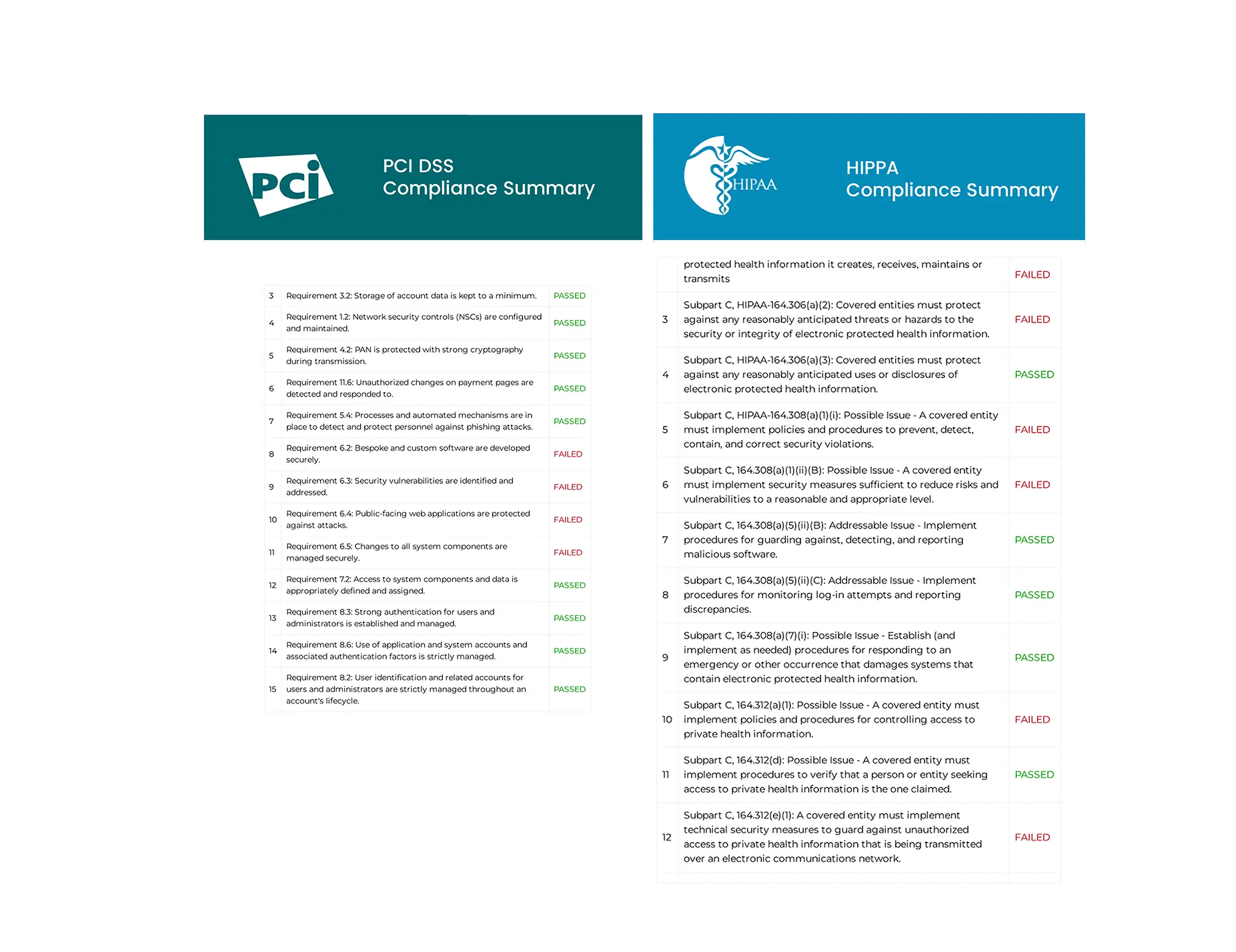 Security compliance reports