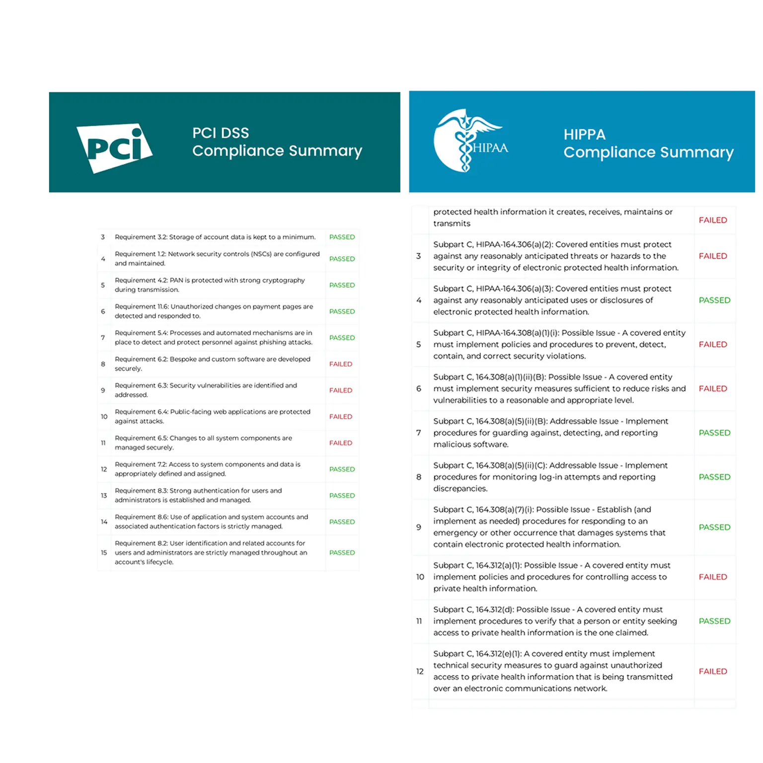 Compliance reports