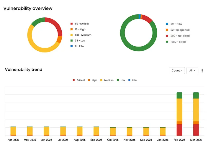 Vulnerability overview dashboard