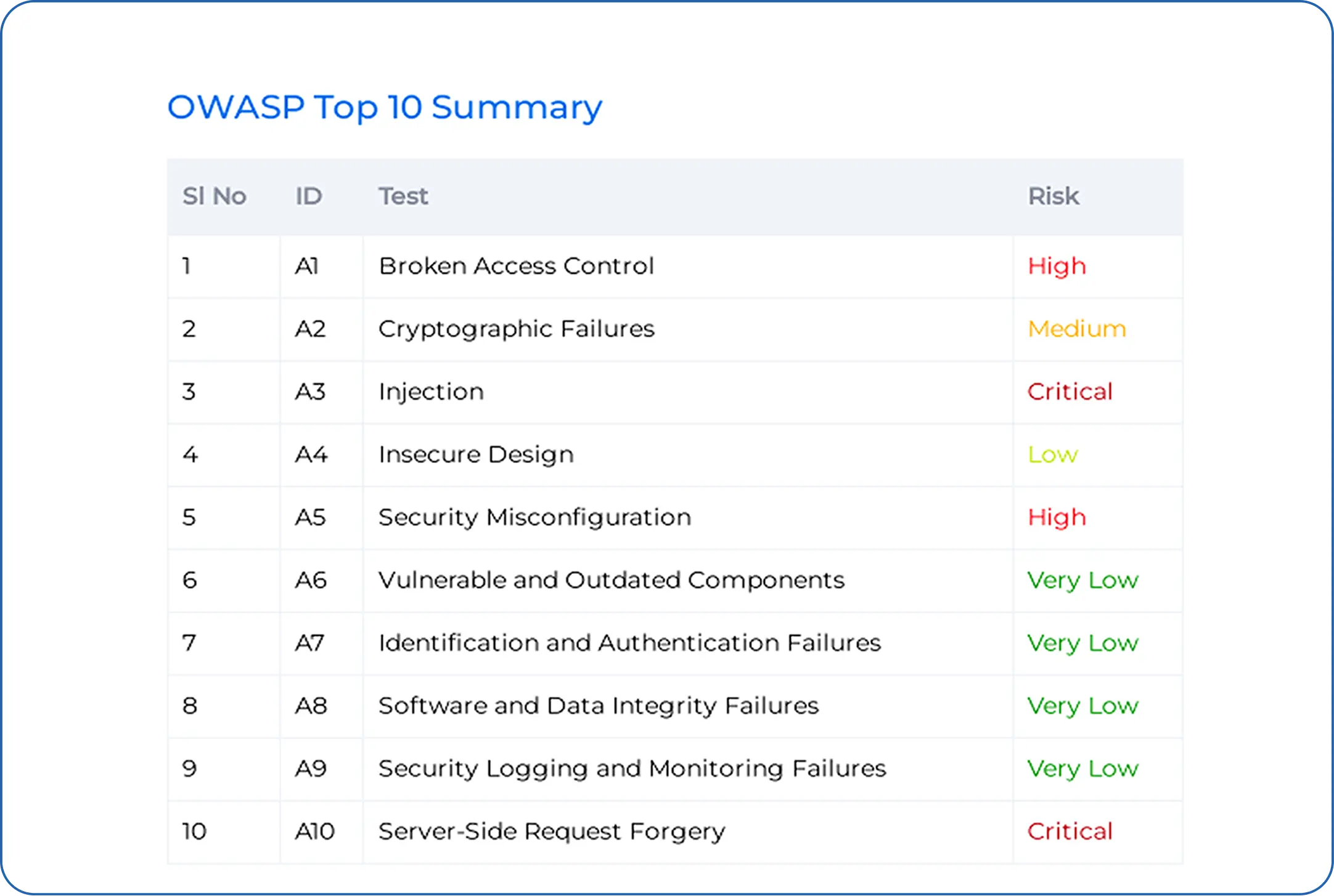 OWASP Top 10 Summary