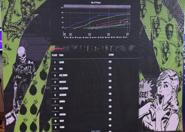 The final scoreboard at DomeCTF.